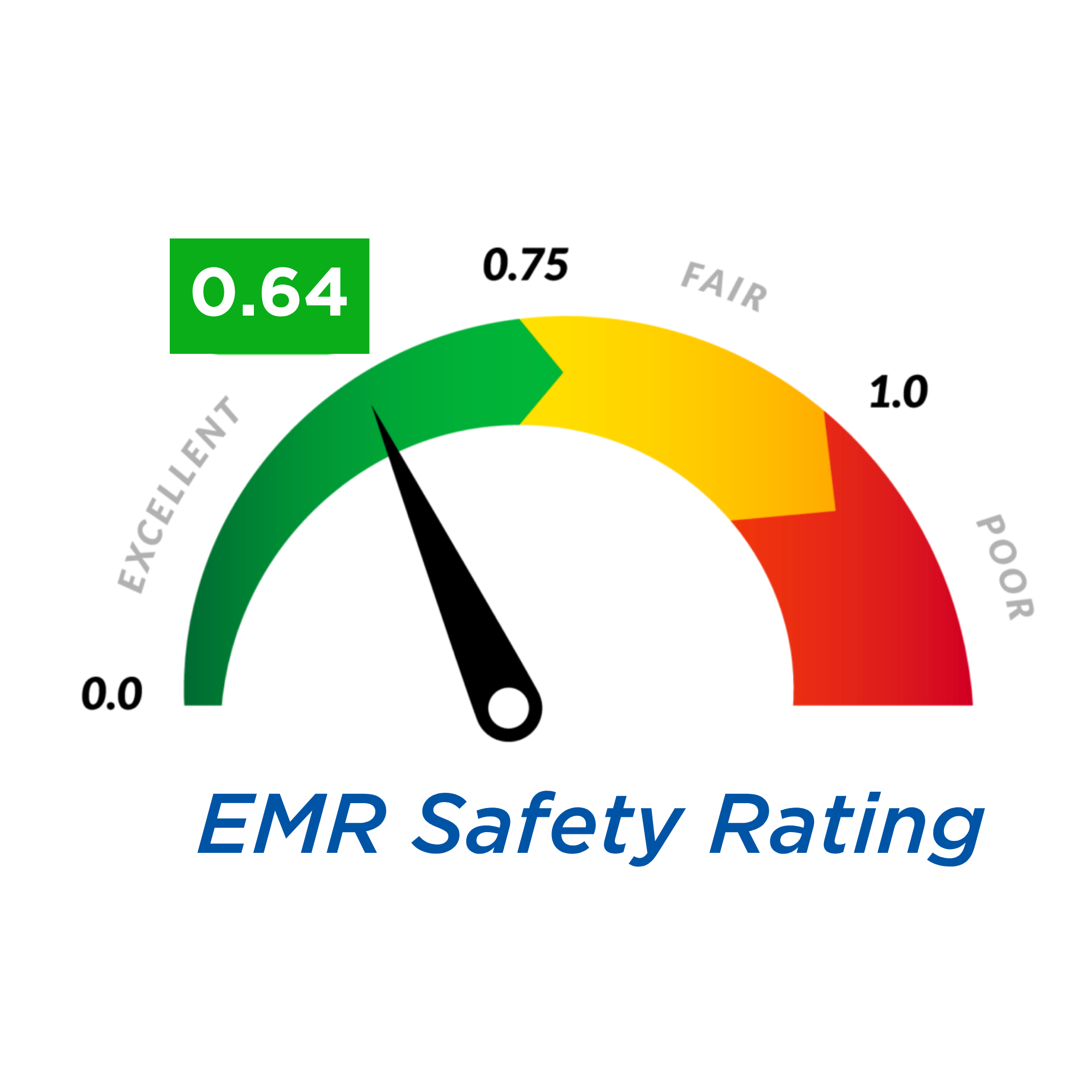 A gauge measuring energy efficiency with a needle pointing to a value on a color-coded scale from green to red, indicating efficiency from 0.64 to 1.3.