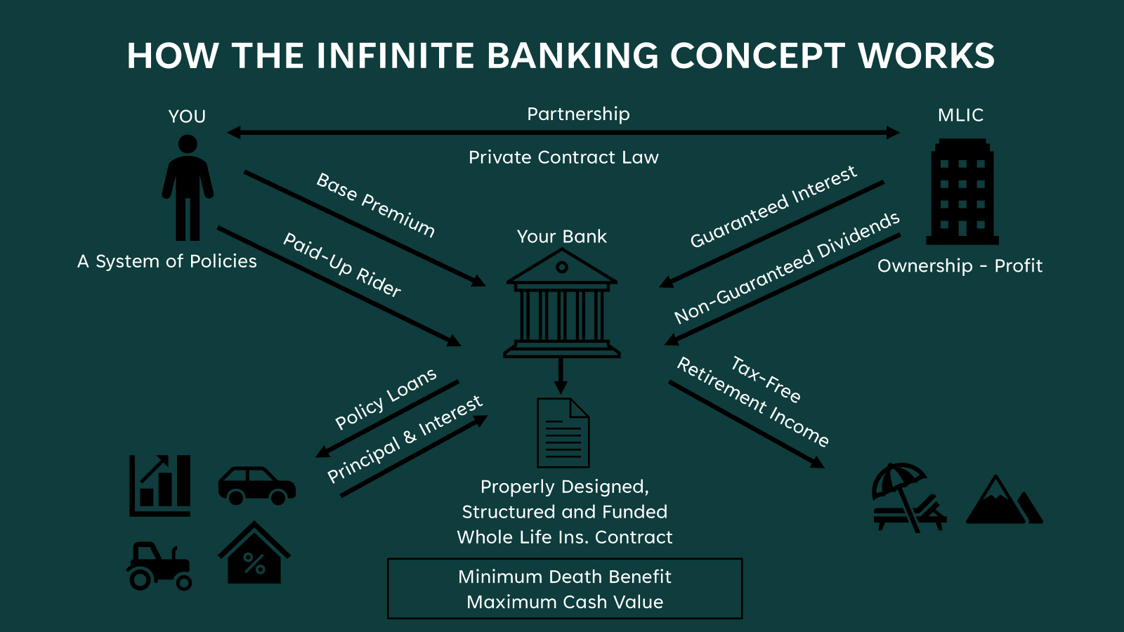 Diagram explaining the infinite banking concept, showing a person, bank, and MLIC building, with arrows indicating flow of policies, premiums, loans, dividends, and retirement income, with icons of a bar graph, car, tractor, and mountains.
