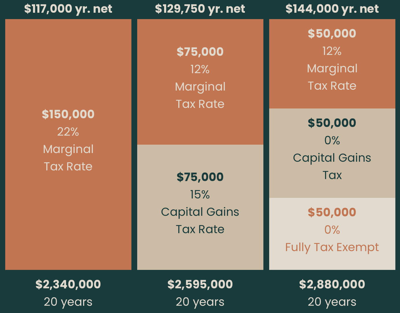 A detailed comparison of three different investment scenarios over 20 years, showing net worth, contributions, taxes, and total value. The first scenario shows a net worth of $2,340,000 with a $117,000 annual net contribution, taxed at 22%. The second shows a net worth of $2,595,000 with a $129,750 annual net contribution, taxed at 12% and 15%. The third displays a net worth of $2,880,000 with a $144,000 annual net contribution, highlighting tax variations including a fully tax-exempt option.