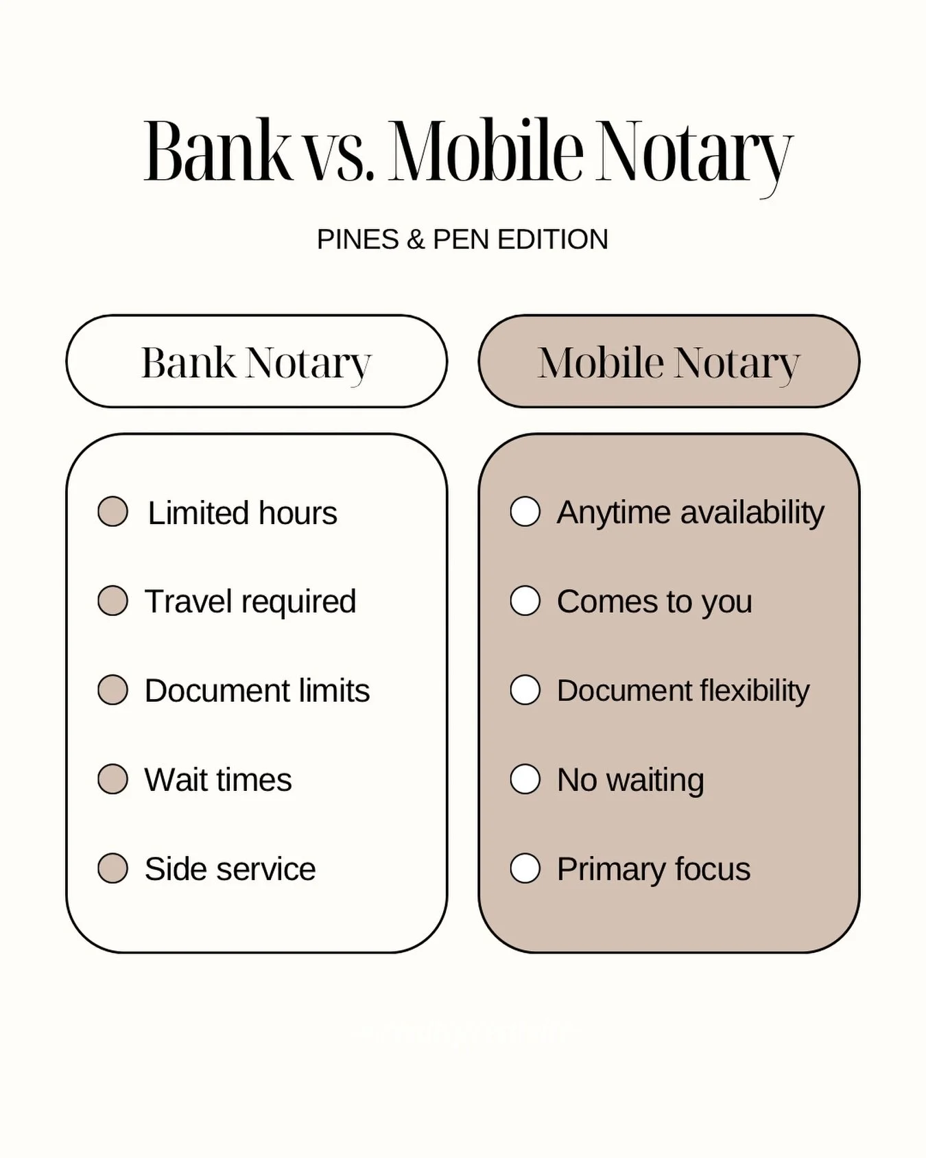 Most people go to the bank first &ndash; and regret it. So, let&rsquo;s talk about it! 👇🏼

Bank notaries are limited.
Limited hours.
Limited document types.
Limited patience.

A mobile notary comes straight to you.
Your home.
A hospital.
A nursing 