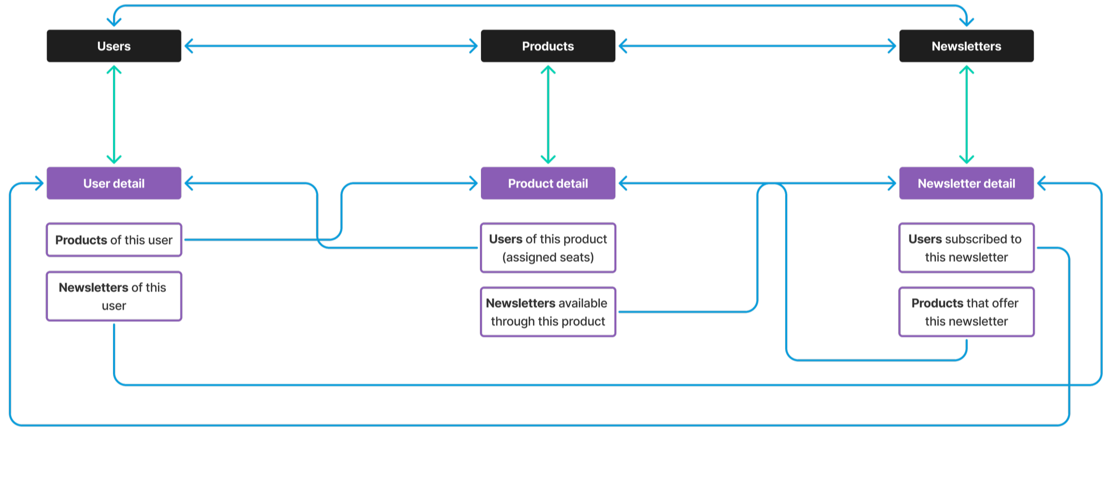 Diagram depicting the information architecture of a product.