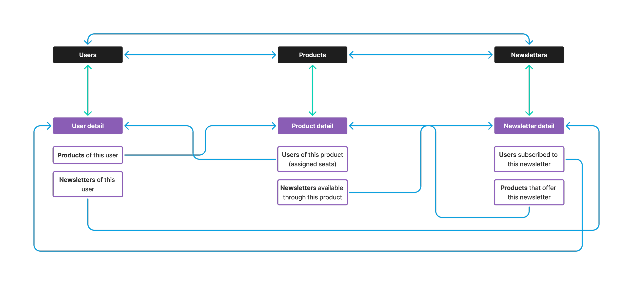 Diagram depicting the information architecture of a product.