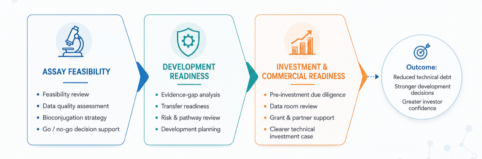 Orivise framework connecting feasibility, development and investment