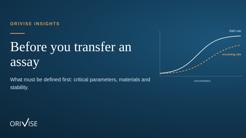 ORIVISE Insights graphic for an article on assay transfer readiness, showing two performance curves for an R&D site and receiving site to illustrate why critical parameters, materials and stability should be defined before transfer.