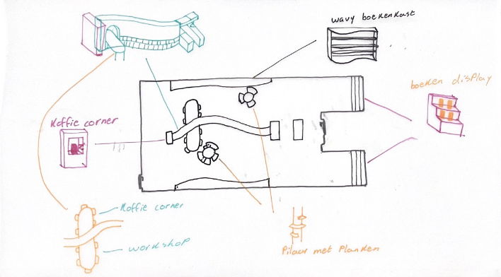Hand-drawn layout of an office space with labeled areas including office corner, workshop, plant corner, wavy bookshelf, book display, and a central desk with plants.