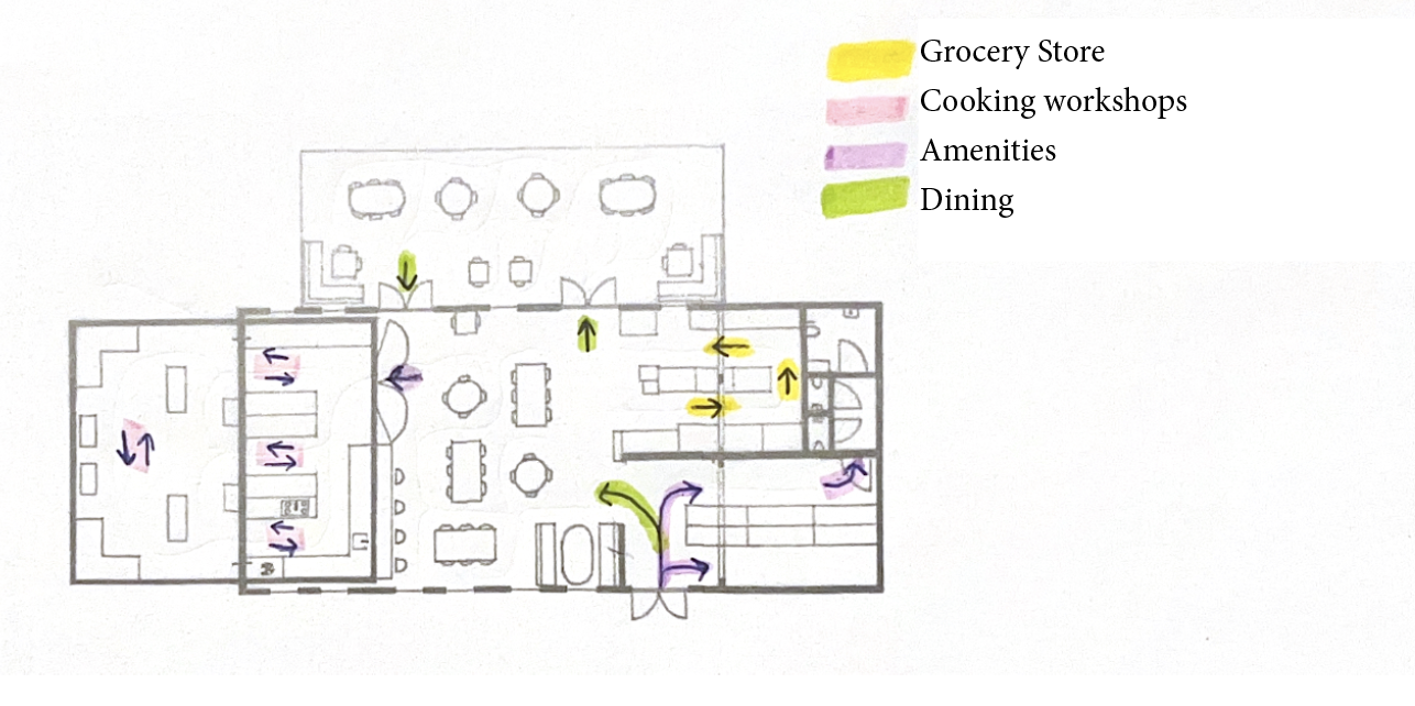 Floor plan of a building with color-coded lines indicating different areas: yellow for grocery store, pink for cooking workshops, purple for amenities, and green for dining.