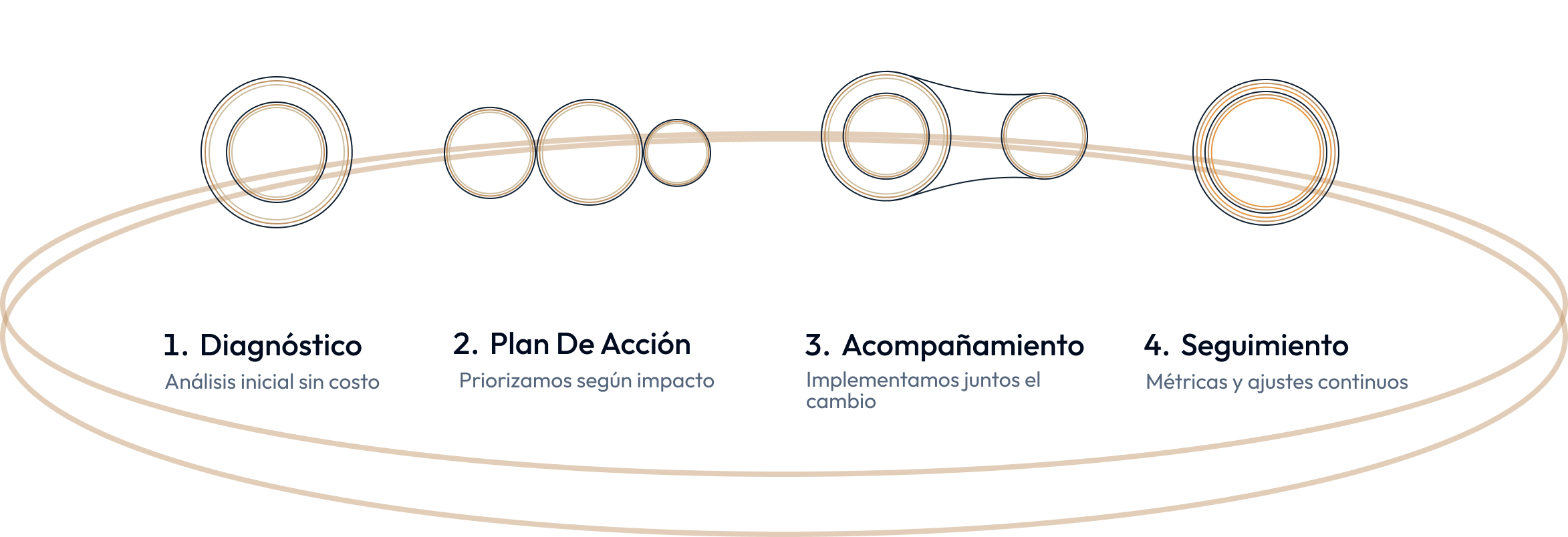 Diagrama de proceso con cuatro etapas: Diagnóstico, Plan de Acción, Acompañamiento y Seguimiento, cada uno con breve descripción.
