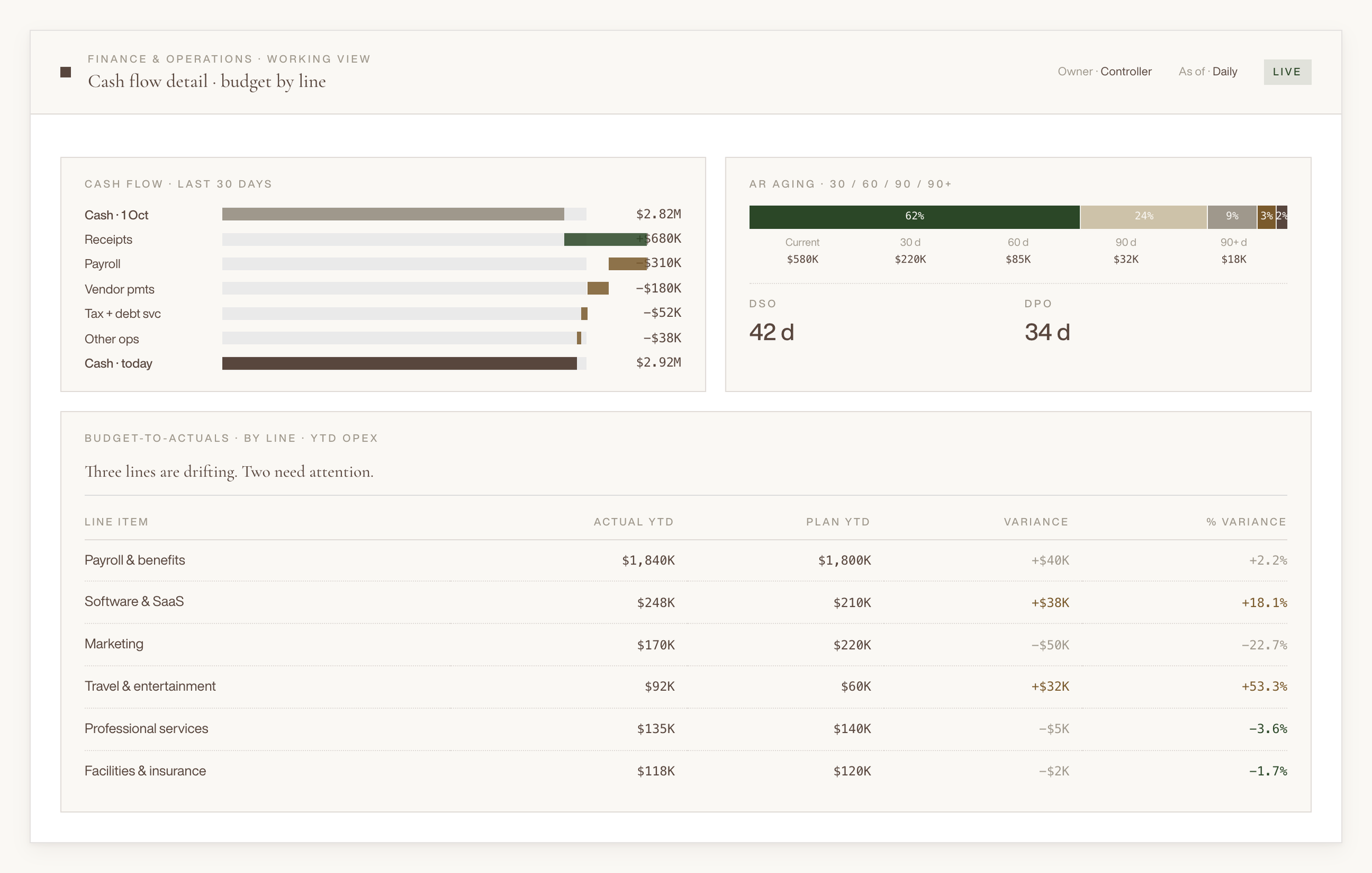 Business financial dashboard showing cash flow details, budget by line, and aging analysis with bar graphs and financial data.