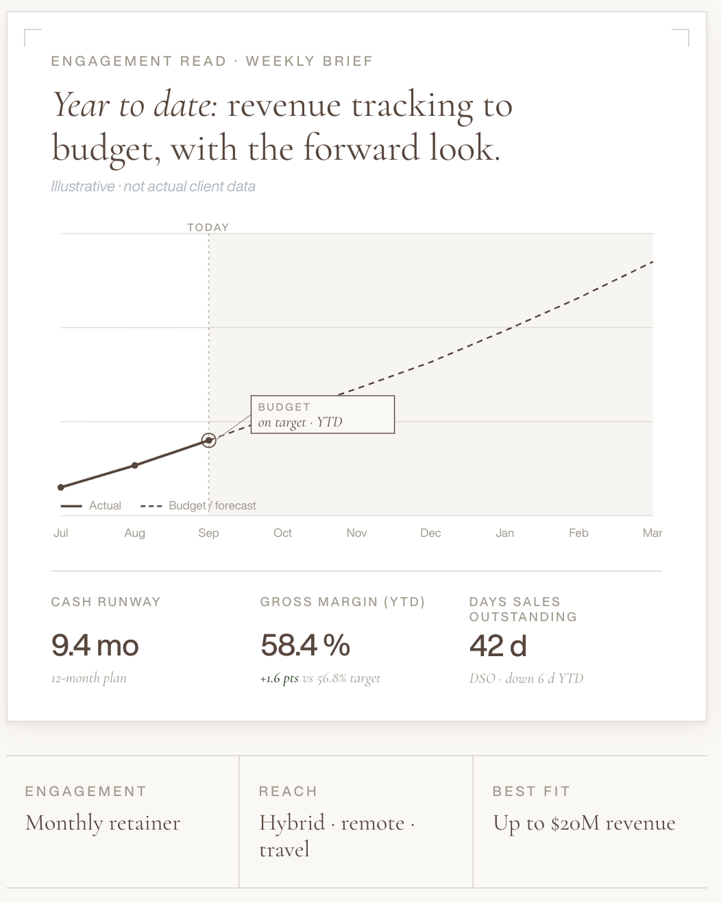 Business report page with a line graph showing actual revenue and forecasted budget from July to March, and key metrics including cash runway of 9.4 months, gross margin of 58.4%, and 42 days of outstanding sales. Additional sections detail engagement as monthly retainer, market reach as hybrid, remote, and travel, and best fit with up to 20 million dollars revenue.