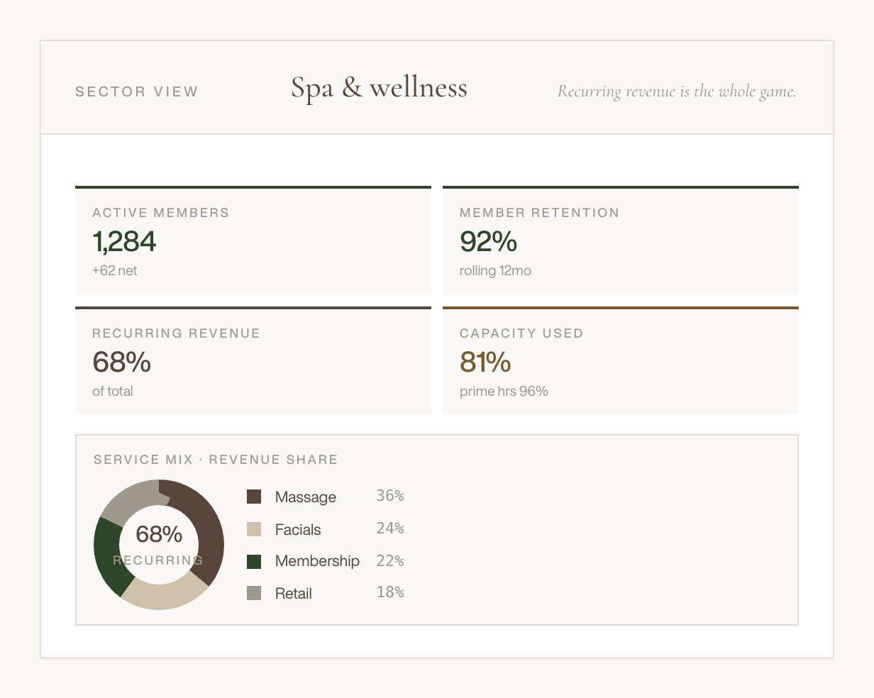 A digital dashboard displaying spa and wellness sector statistics, including active members, member retention, recurring revenue, capacity used, and service mix with revenue share percentages.