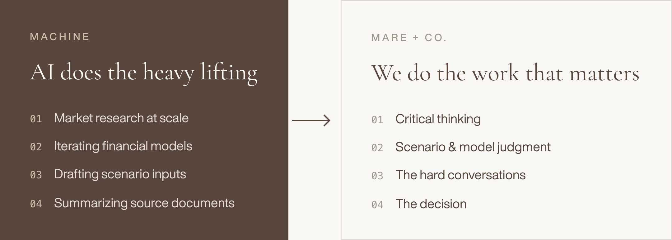 Comparison of AI's heavy lifting tasks in market research versus human's critical thinking tasks, with two columns showing respective lists.