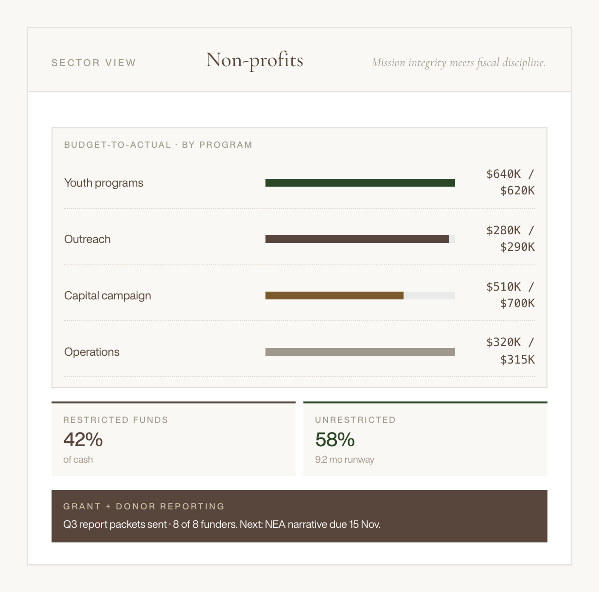 A report on non-profit funding showing budget-to-actual comparisons for various programs, including youth programs, outreach, capital campaigns, and operations, with percentage of restricted versus unrestricted funds and a note on grant and donor reporting.