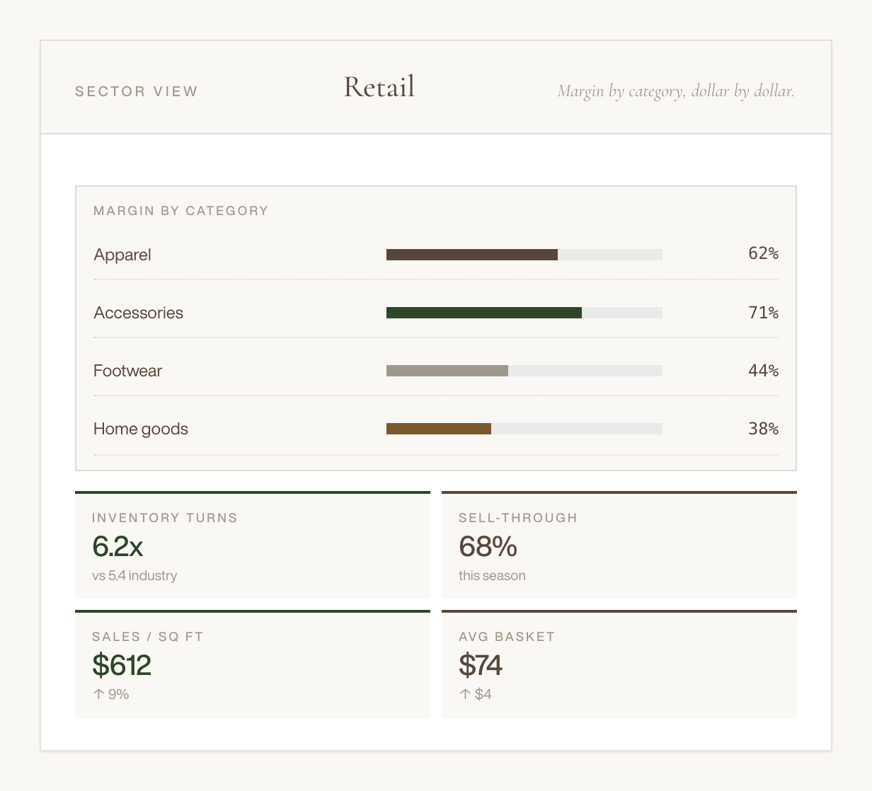 A retail sales report dashboard showing margins by category, inventory turns, sell-through percentage, sales per square foot, and average basket size, with categories like apparel, accessories, footwear, and home goods.