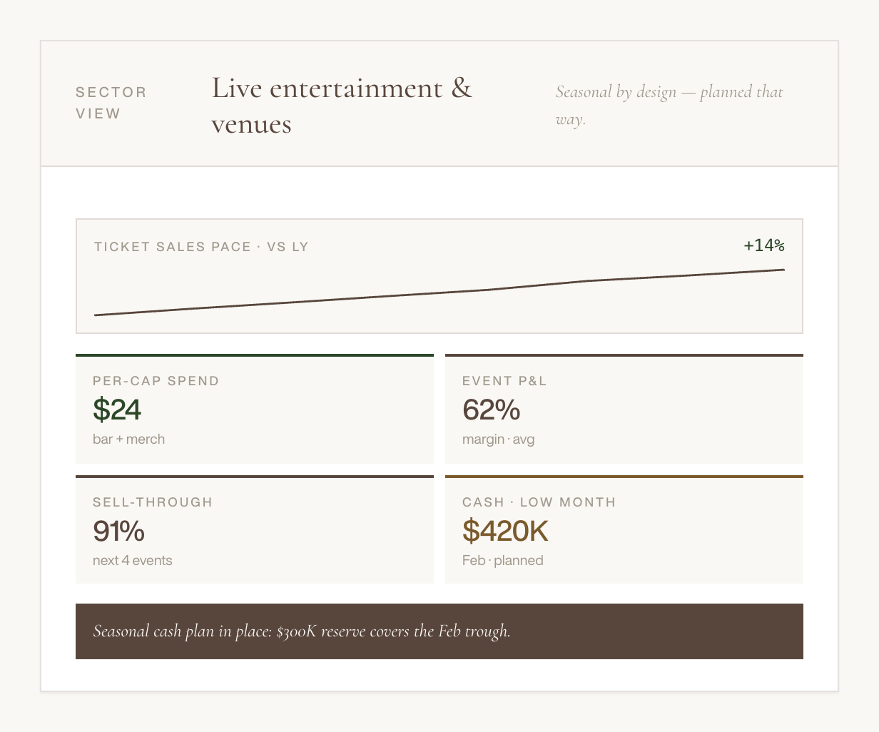 Business report slide titled 'Live entertainment & venues' with data on ticket sales, per-capita spend, event profit and loss, sell-through percentage, and cash plan for February, including a note on a $300K reserve.