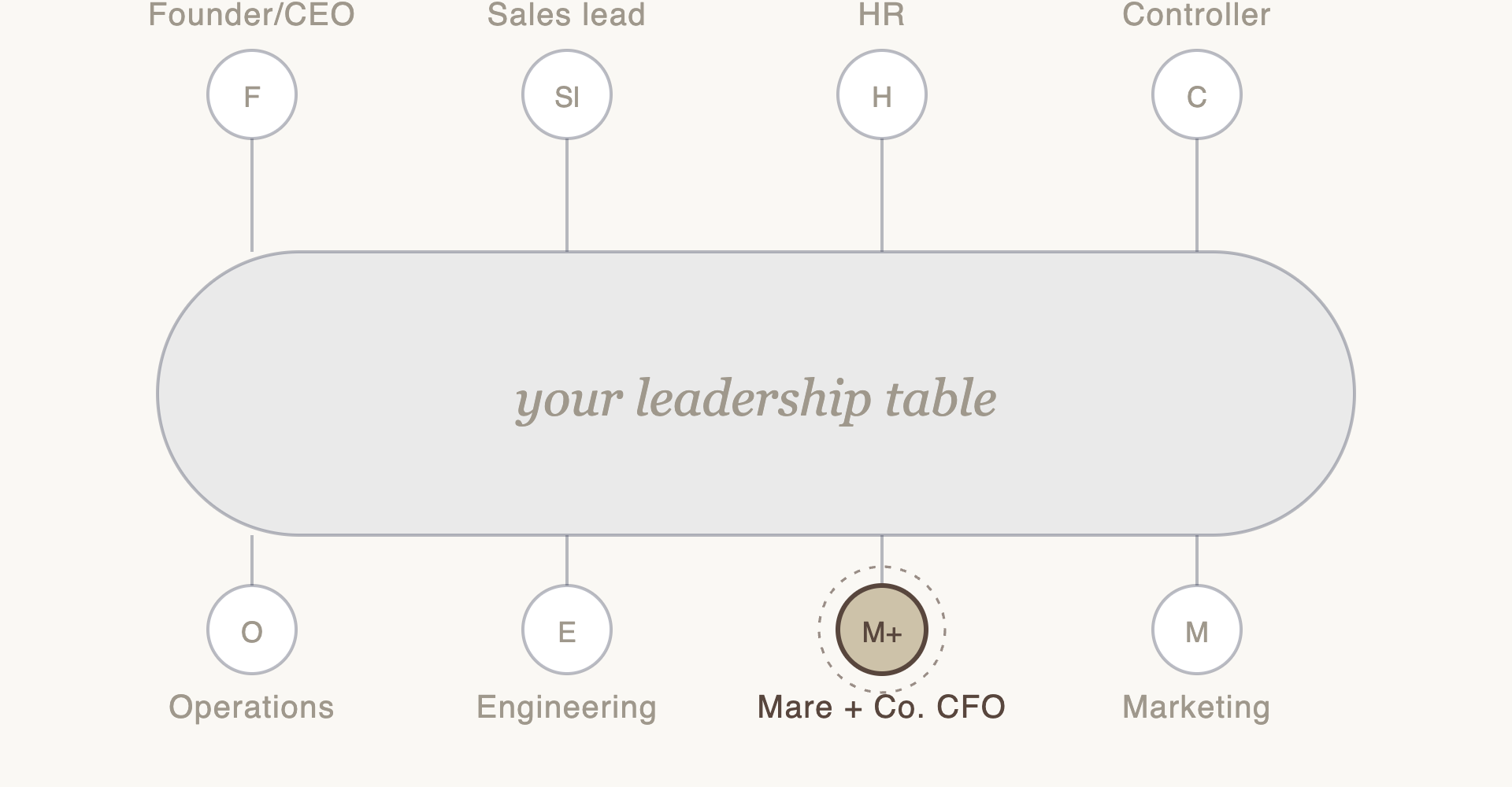 Organizational chart with roles including Founder/CEO, Sales lead, HR, Controller, Operations, Engineering, Mare + Co. CFO, Marketing, and others, with 'your leadership table' in the center.