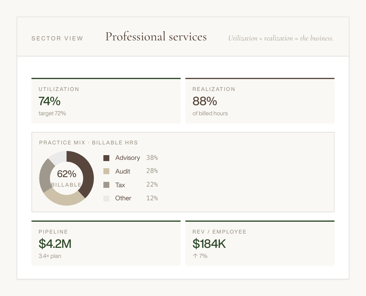 A business dashboard displaying professional services metrics including utilization at 74%, realization at 88%, a pie chart showing billable hours with advisory at 38%, audit at 28%, tax at 22%, and other at 12%. It also shows a pipeline value of 4.2 million dollars, and revenue per employee at 184 thousand dollars with a 7% increase.