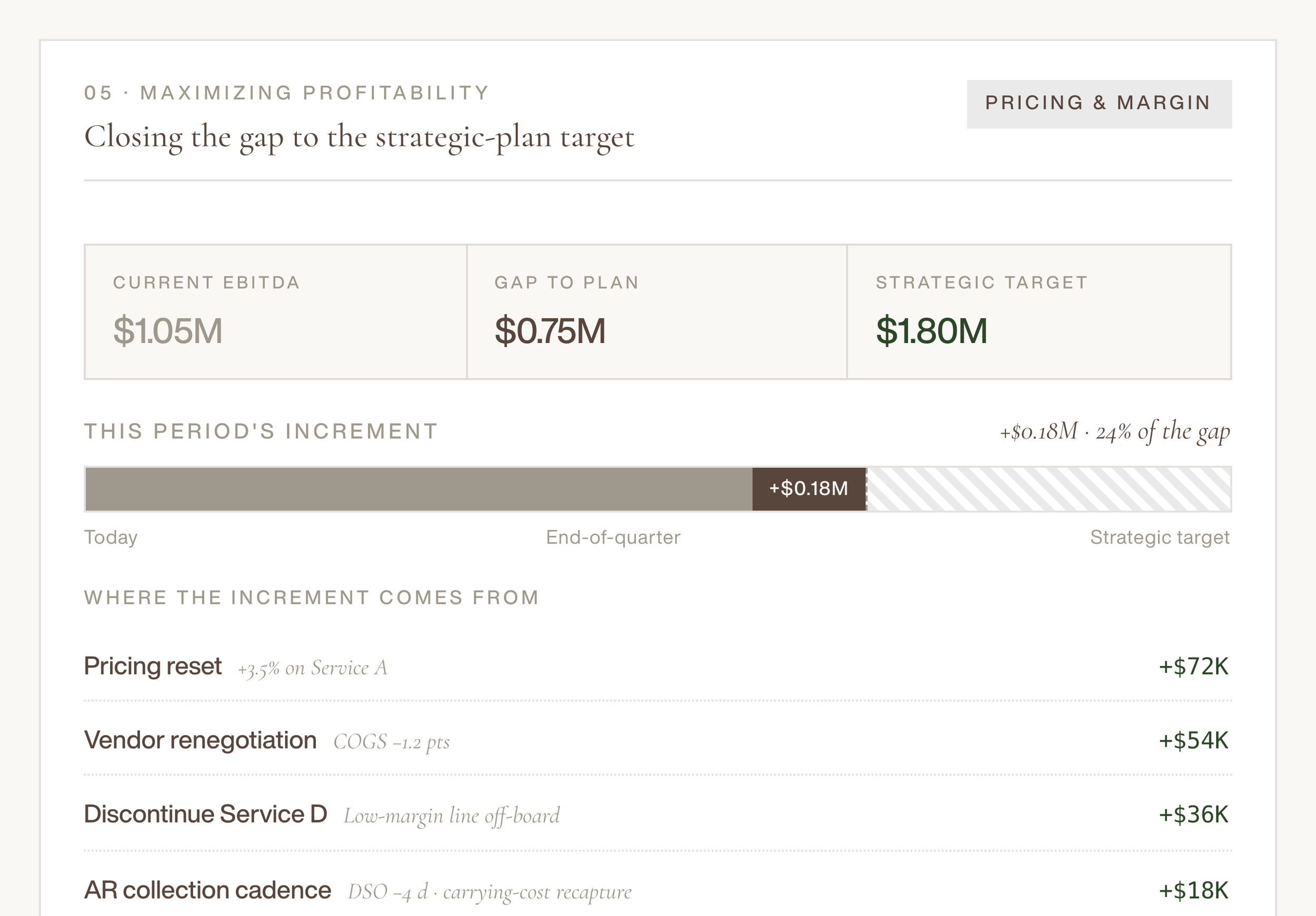 A financial report page titled '05 Maximizing Profitability' with a section on 'Closing the gap to the strategic-plan target.' It shows current EBITDA of $1.05M, a gap to plan of $0.75M, and a strategic target of $1.80M. Additional financial data and notes are visible below.