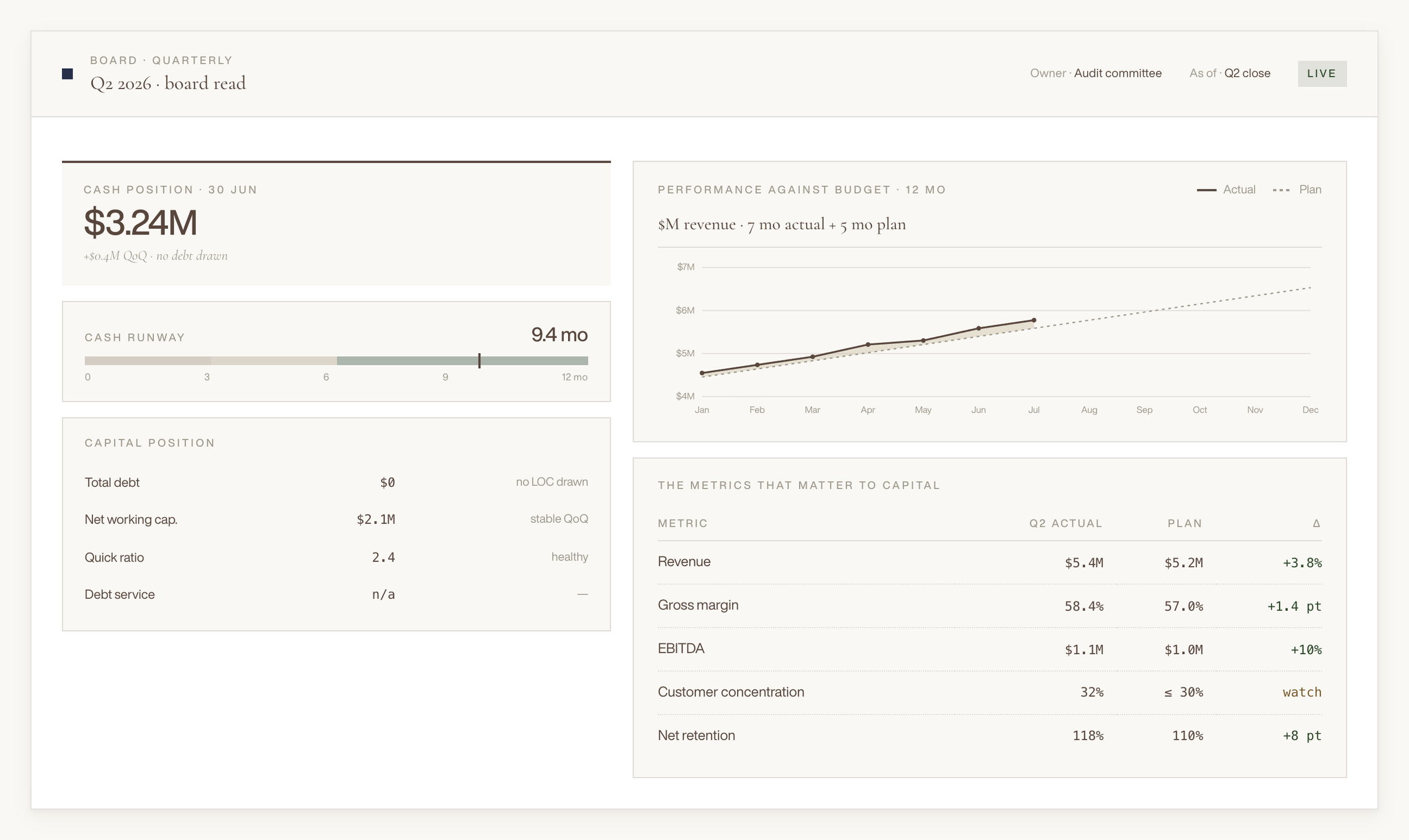 A digital dashboard displaying company financials for Q2 2026, including cash position of $3.24 million, cash runway of 9.4 months, and performance metrics such as revenue, gross margin, EBITDA, customer concentration, and net retention, with graphs and charts illustrating financial trends.
