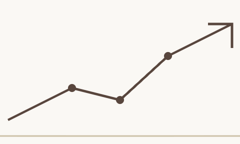 Line graph showing an upward trend with increasing values.