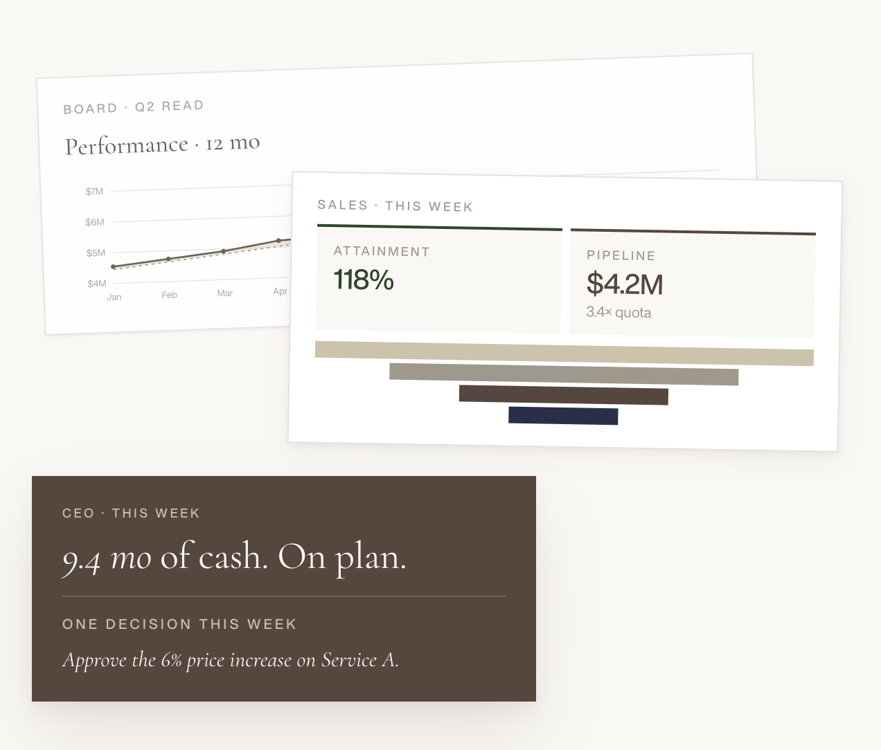 Business presentation slides showing sales performance, attainment at 118%, pipeline value at $4.2 million with 3.4 times quota, CEO report on cash flow with $9.4 million on plan, and a performance trend chart from January to April.
