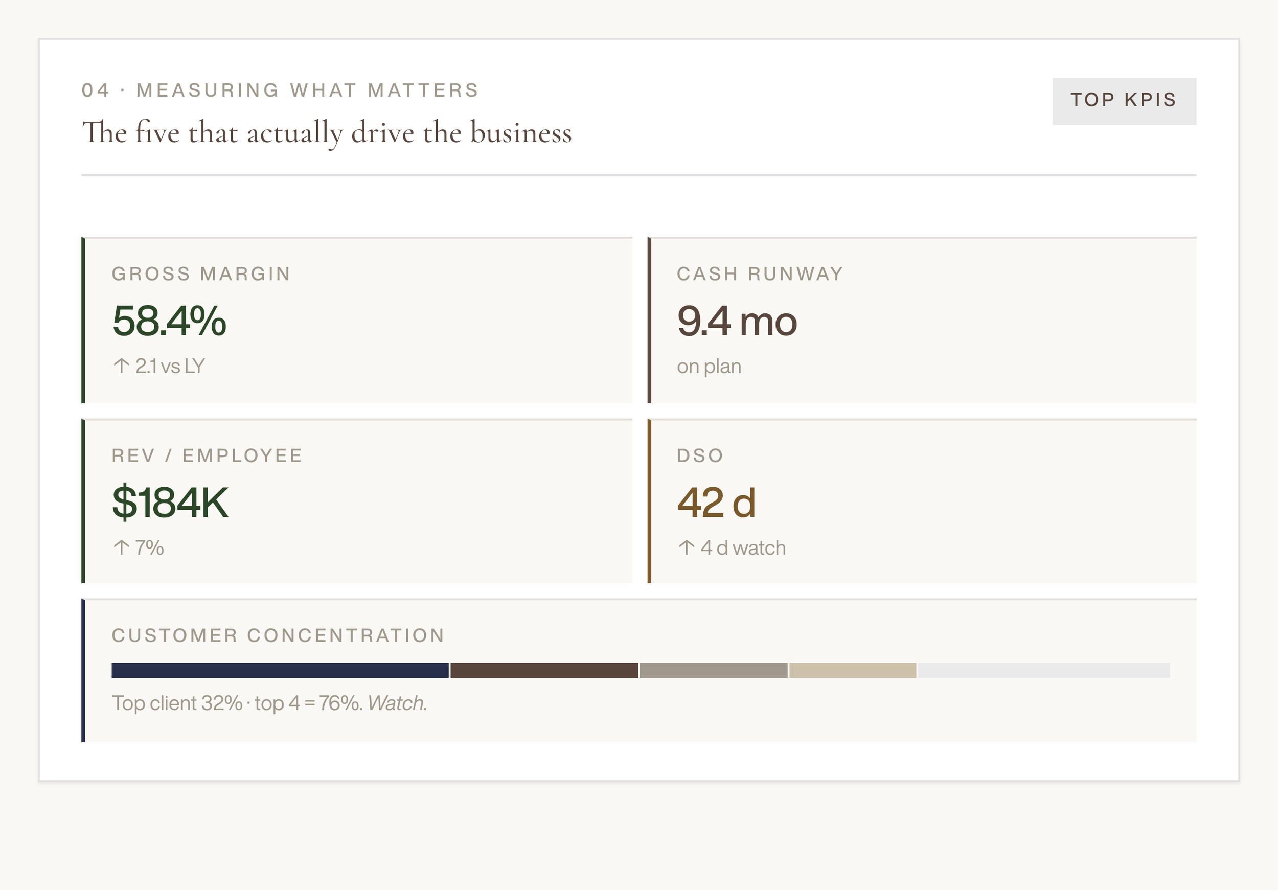 Part of a business KPI dashboard showing metrics such as gross margin at 58.4%, cash runway at 9.4 months, and revenue at $184K, with a section on customer concentration.
