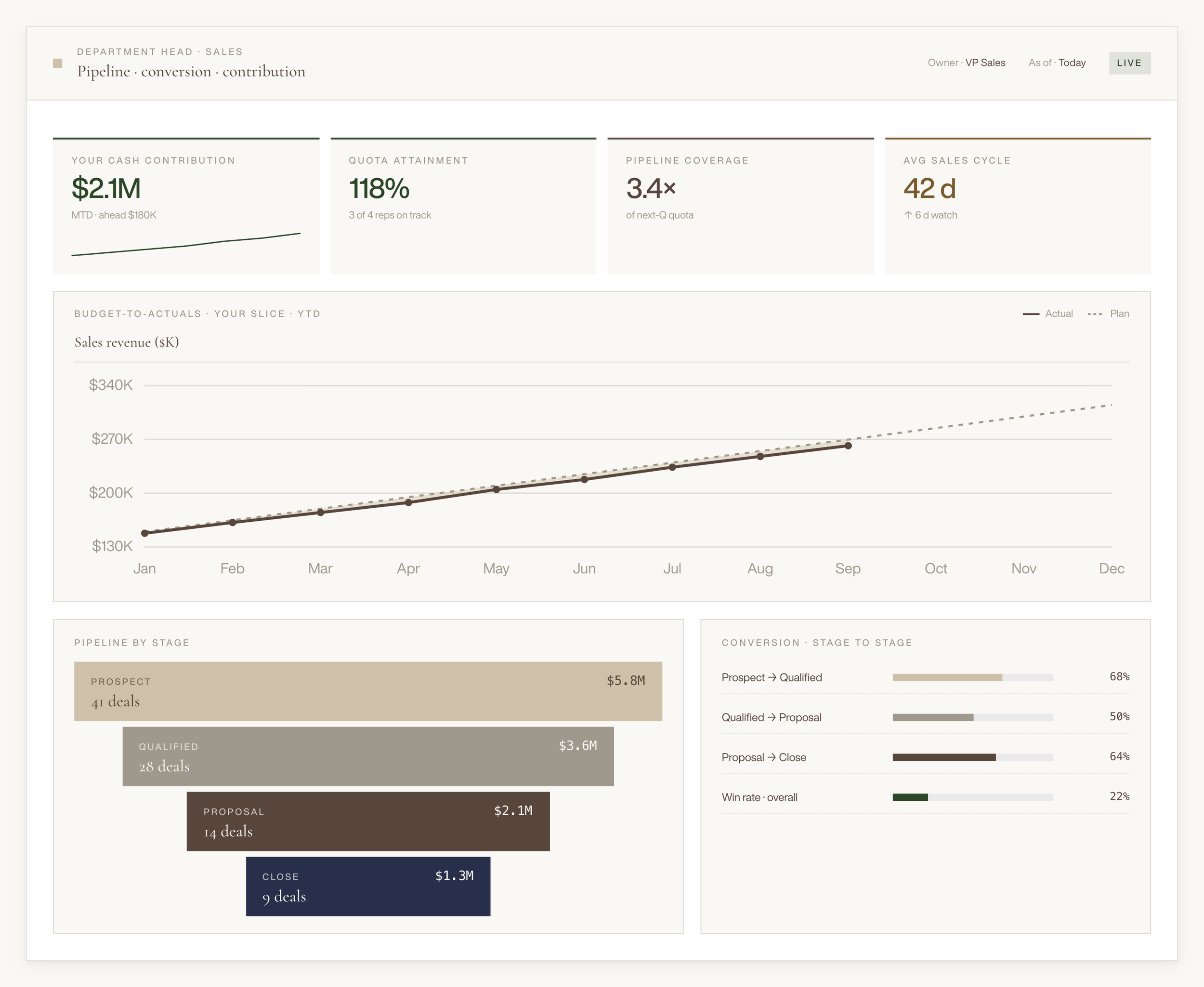 Business dashboard with metrics, charts, and sales pipeline stages in neutral tones.