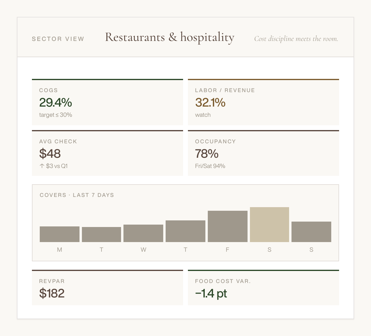 A restaurant and hospitality performance report showing key metrics such as COGS at 29.4%, Labor/Revenue at 32.1%, average check of $48, occupancy at 78%, covers over the last 7 days, revenue per available seat hour at $182, and food cost variance at -1.4 points. The report features a section header, subheadings, and bar chart with daily data.