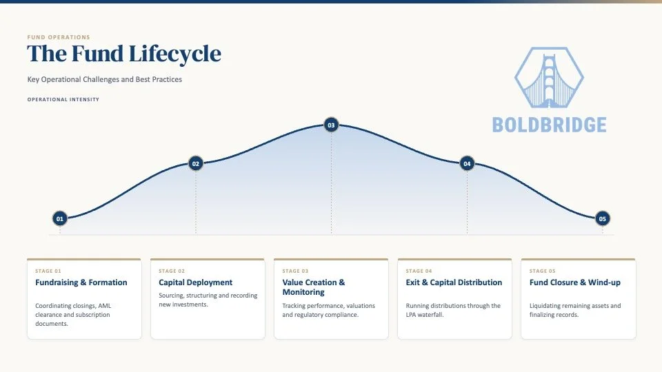 The Fund Lifecycle: Key Operational Challenges and Best Practices