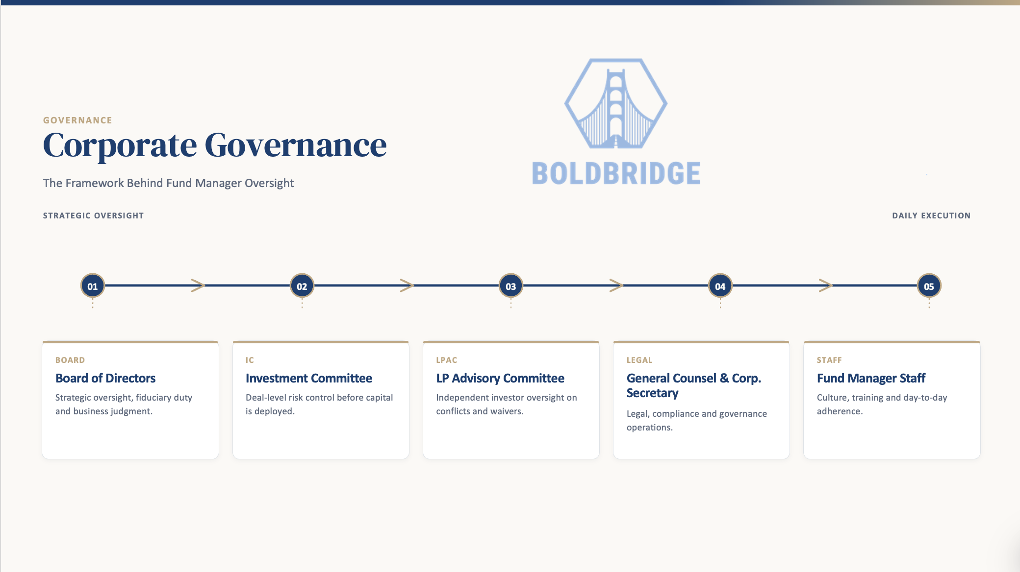 Corporate Governance in Funds