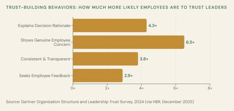 The Cost of Performance Without Trust in Modern Organizations