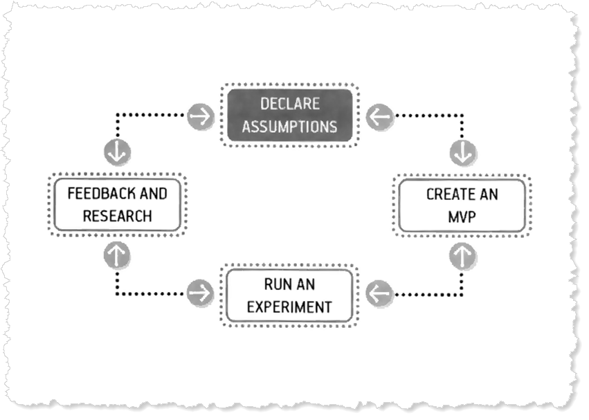 Excerpted diagram from 'Lean UX' (O'Reilly, 2013)