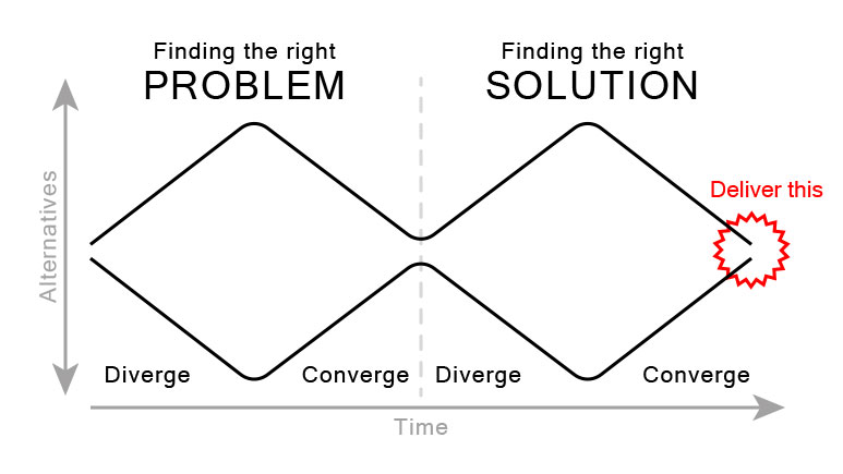 The “Double Diamond Model of Design (slightly modified from the work of the British Design Council 2005).”