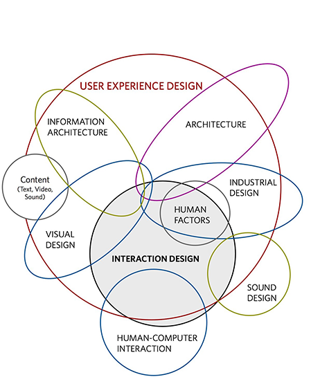 Interaction-Design-Disciplines-03.png