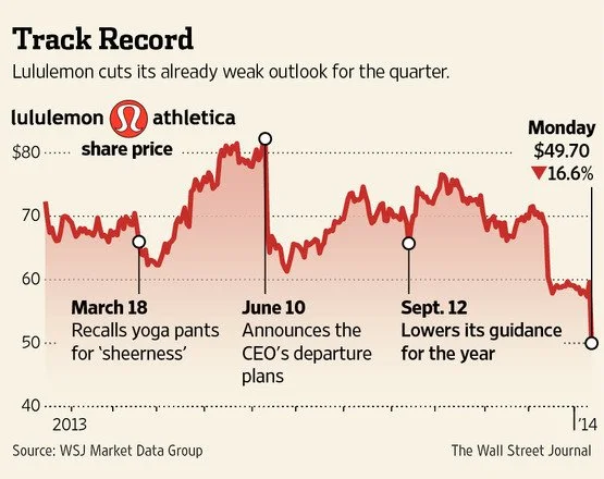 What’s Behind Lululemon’s Stumble — and How It Plans to Recover