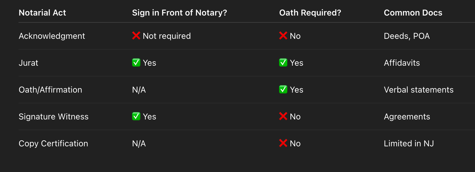 Comparison chart of notarial acts, including acknowledgment, jurat, oath/affirmation, signature witness, and copy certification, with details on sign-in requirements, oath requirements, and common documents.