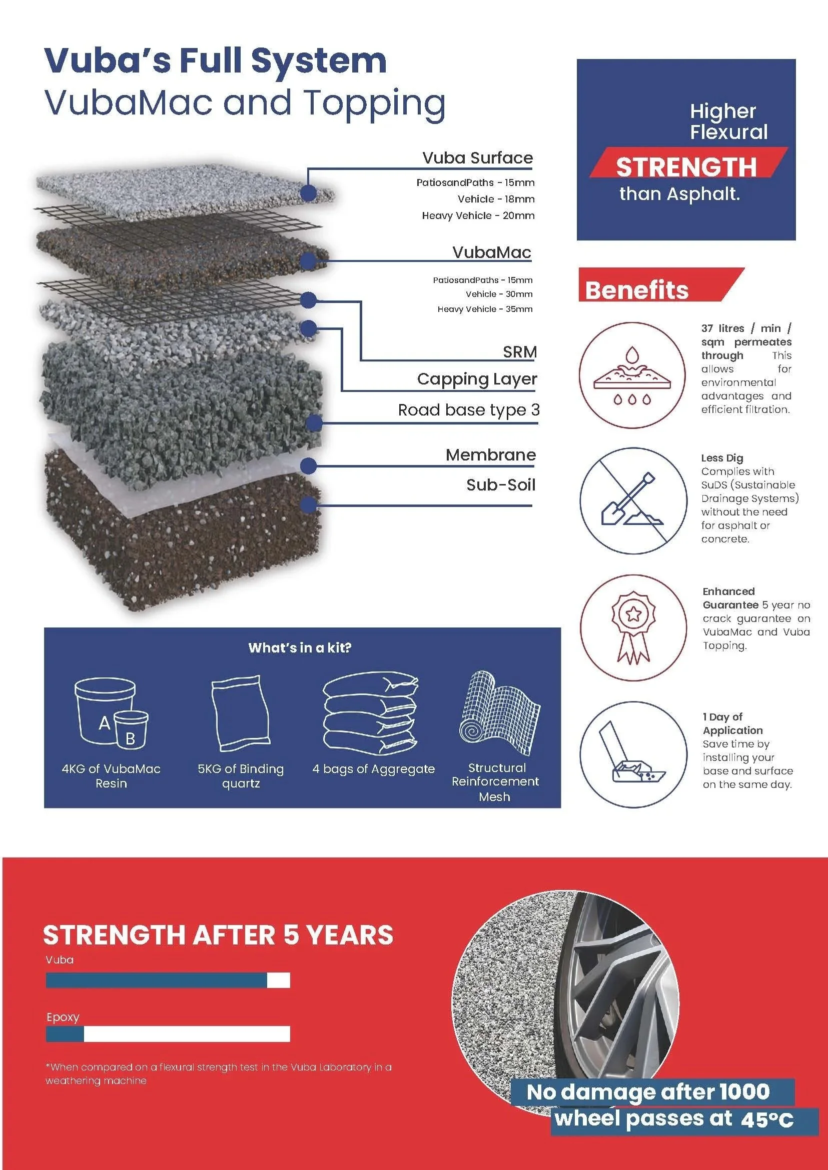 An infographic explaining Vuba's full system for road surface construction, including layers such as sub-soil, membrane, aggregate, SRM, VubaMac, and Vuba's surface. The infographic also highlights benefits like environmental advantages, efficiency, and durability, as well as the components included in a kit and the strength of the system after five years.