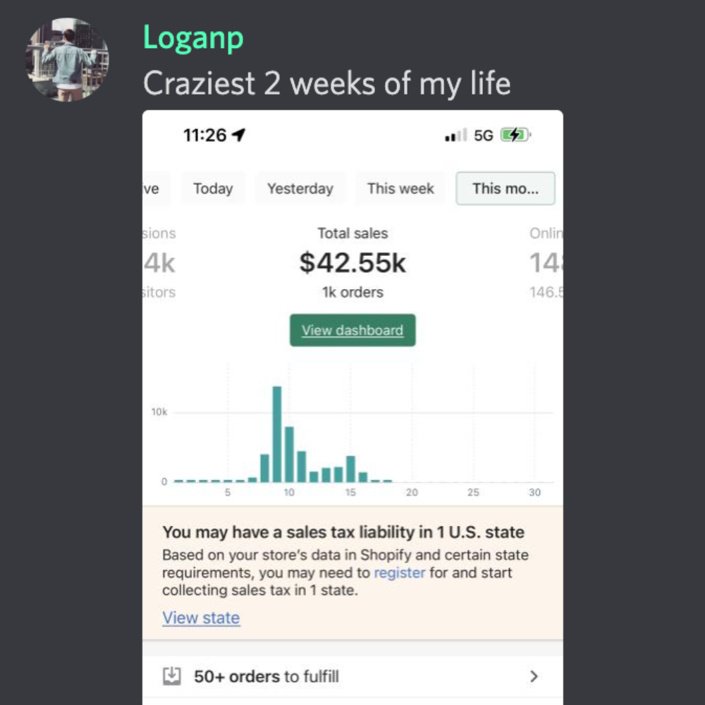 Screenshot of a Shopify dashboard showing $42,550 in total sales for the week with a graph and sales details, for a dropshipping store