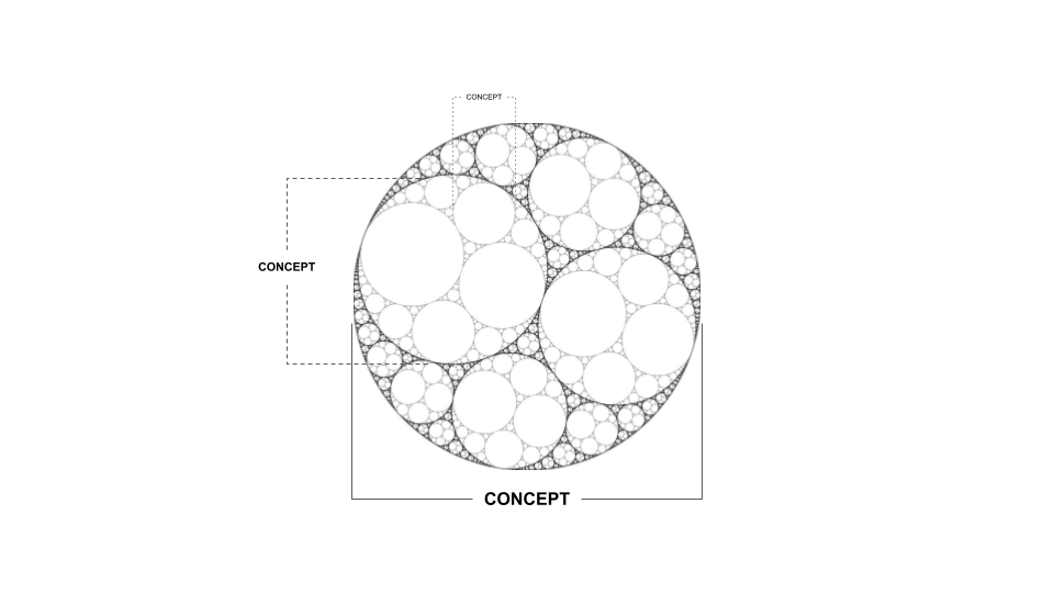 A circular diagram composed of various smaller circles, labeled with the word 'CONCEPT' at different points.