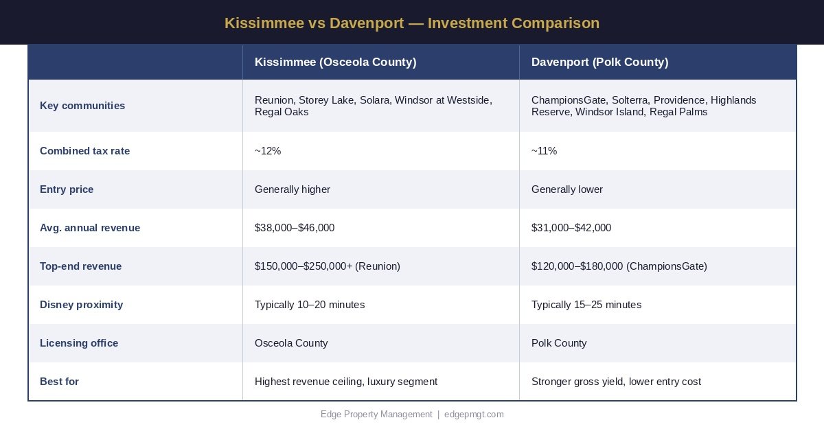table_28_kissimmee_vs_davenport.jpg
