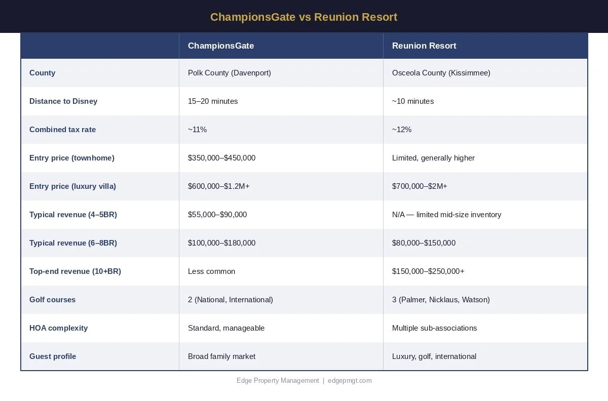 table_20_championsgate_vs_reunion.jpg
