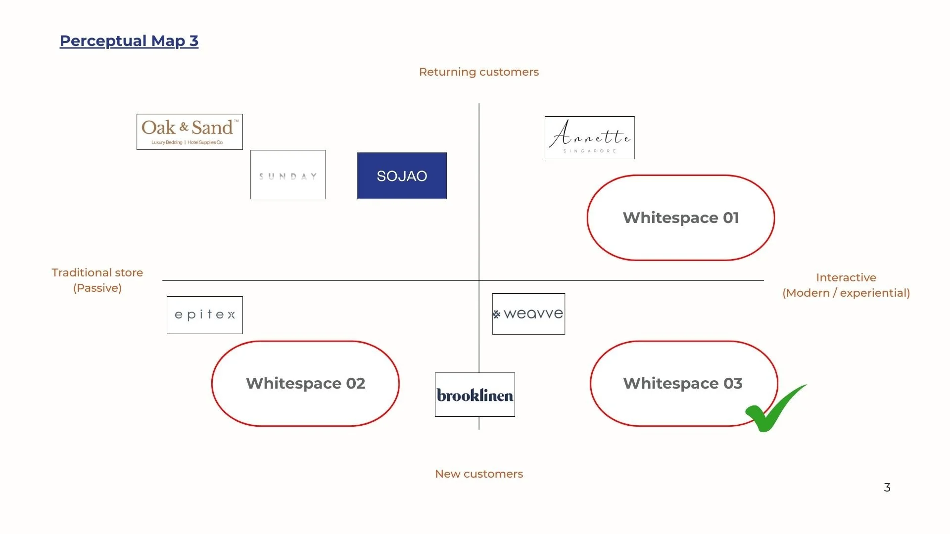 The perceptual map highlights a clear gap in the market where brands are interactive and experience-led, yet still able to attract new customers. Whitespace 03 was identified as the strongest opportunity for SOJAO to evolve beyond a traditional retai
