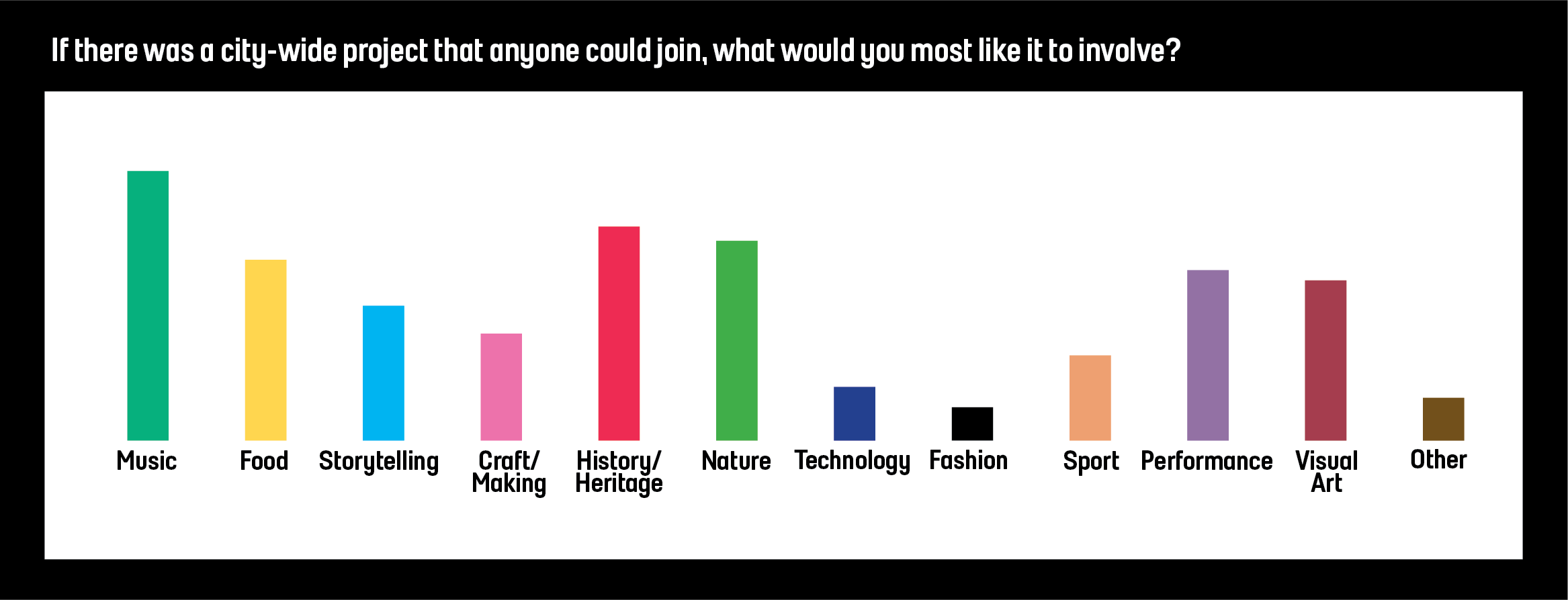 A chart showing responses to the question "If there was a city-wide project that anyone could join, what would you most like it to involve?", with "Music", "History/heritage" and "Nature" being the most popular responses