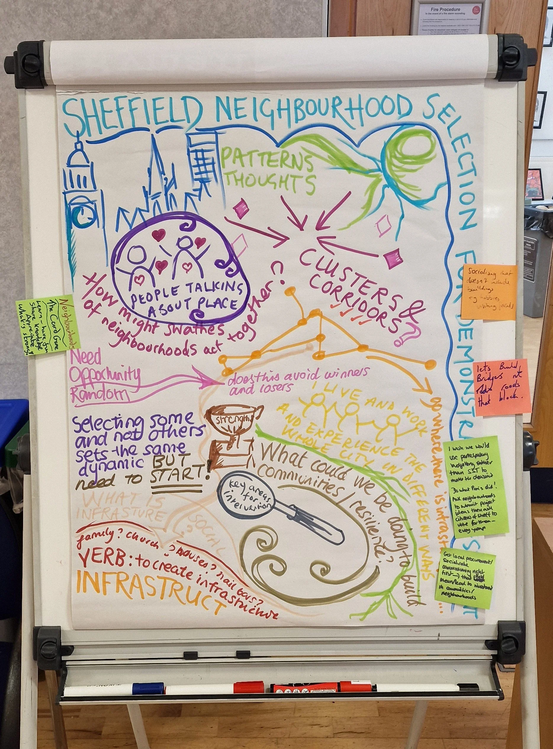 A close-up photo of a whiteboard covered with writing, titled 'Sheffield Neighbourhood Selection For Demonstration'