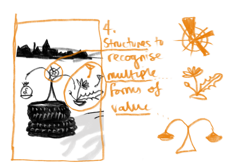 A black and orange sketch of some scales showing a bag of money and a flower on either side. There are lots of notes around the drawing.