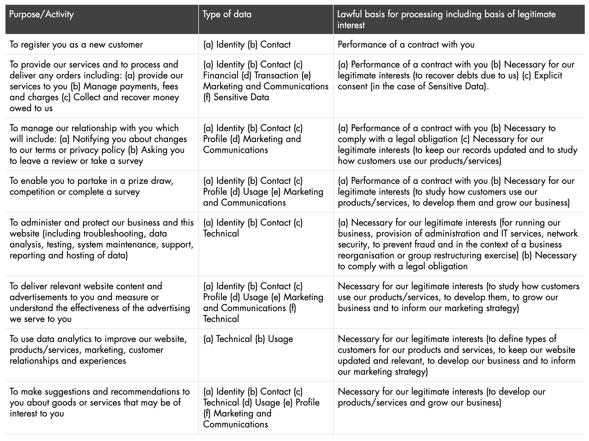A detailed table outlining privacy policies, data types, purposes, and legal bases for processing various activities such as registering as a customer, providing services, managing relationships, participating in surveys, protecting business data, and using data analytics.