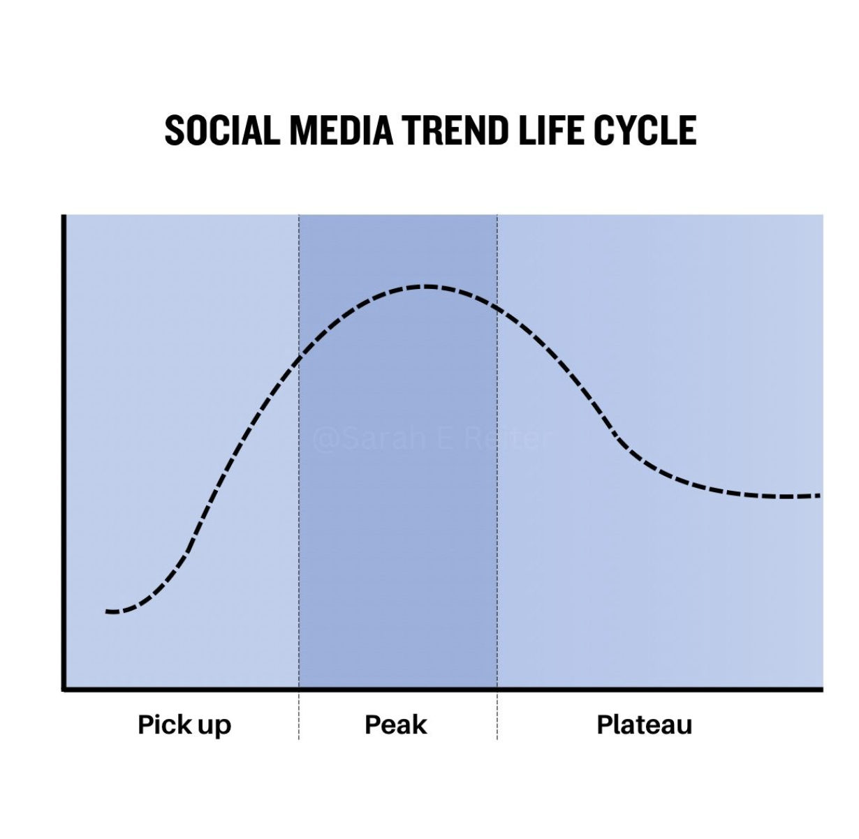 The social media trends lifecycle 