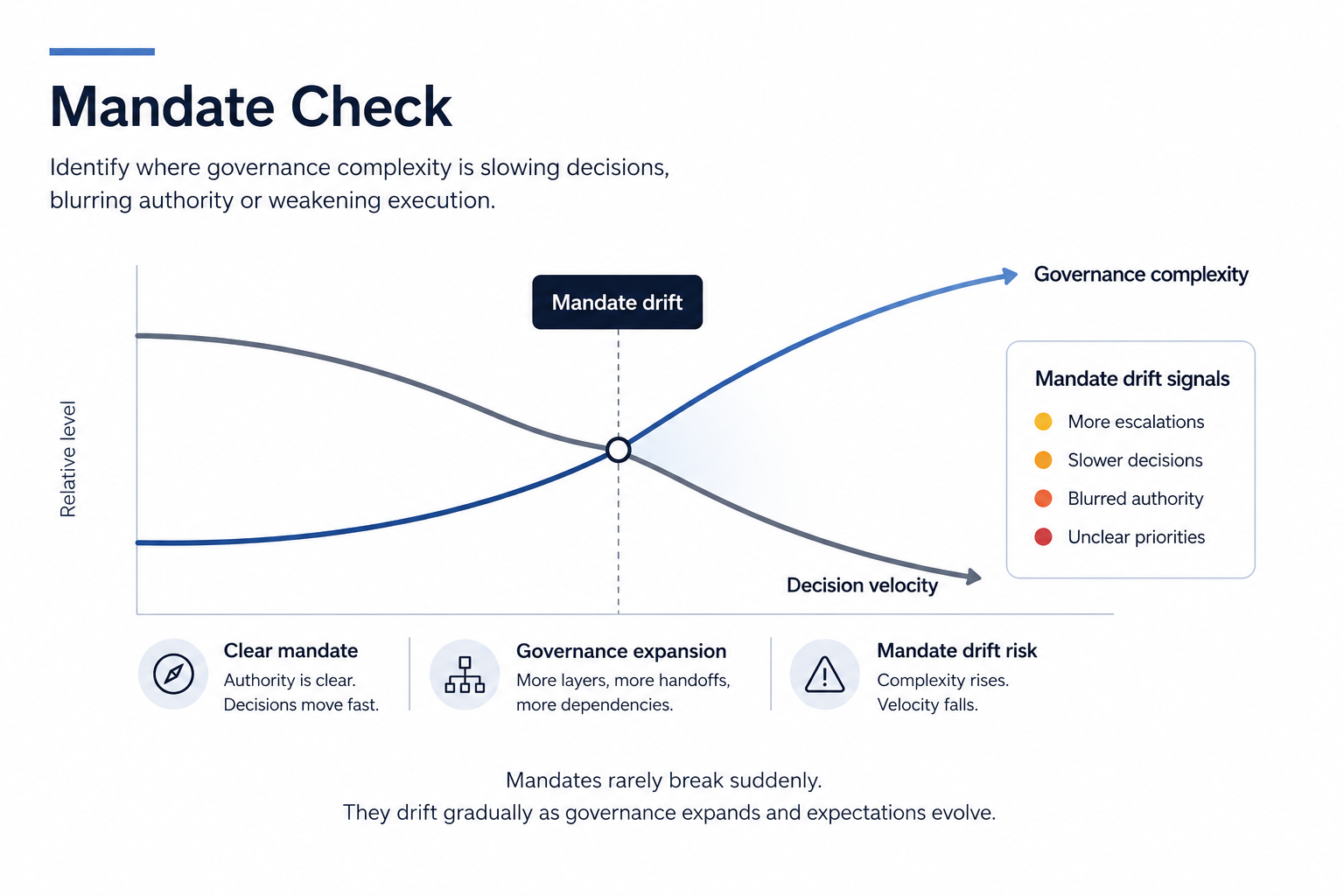 Graph illustrating mandate check with a rising governance complexity line and a declining decision velocity line. Blue and gray lines cross at the mandate drift point. Annotations describe concepts like 'Clear mandate', 'Governance expansion', and 'Mandate drift risk.' A legend on the right indicates mandate drift signals with color-coded dots for escalations, decisions, authority, and priorities.