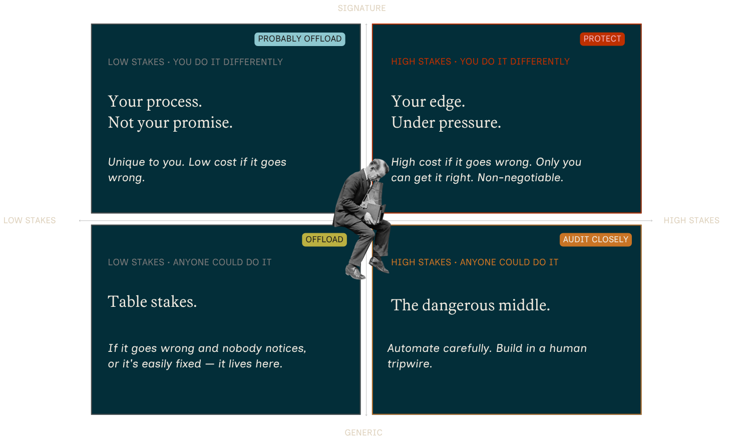 AI for Small Business Owners: What to Offload (and Protect)