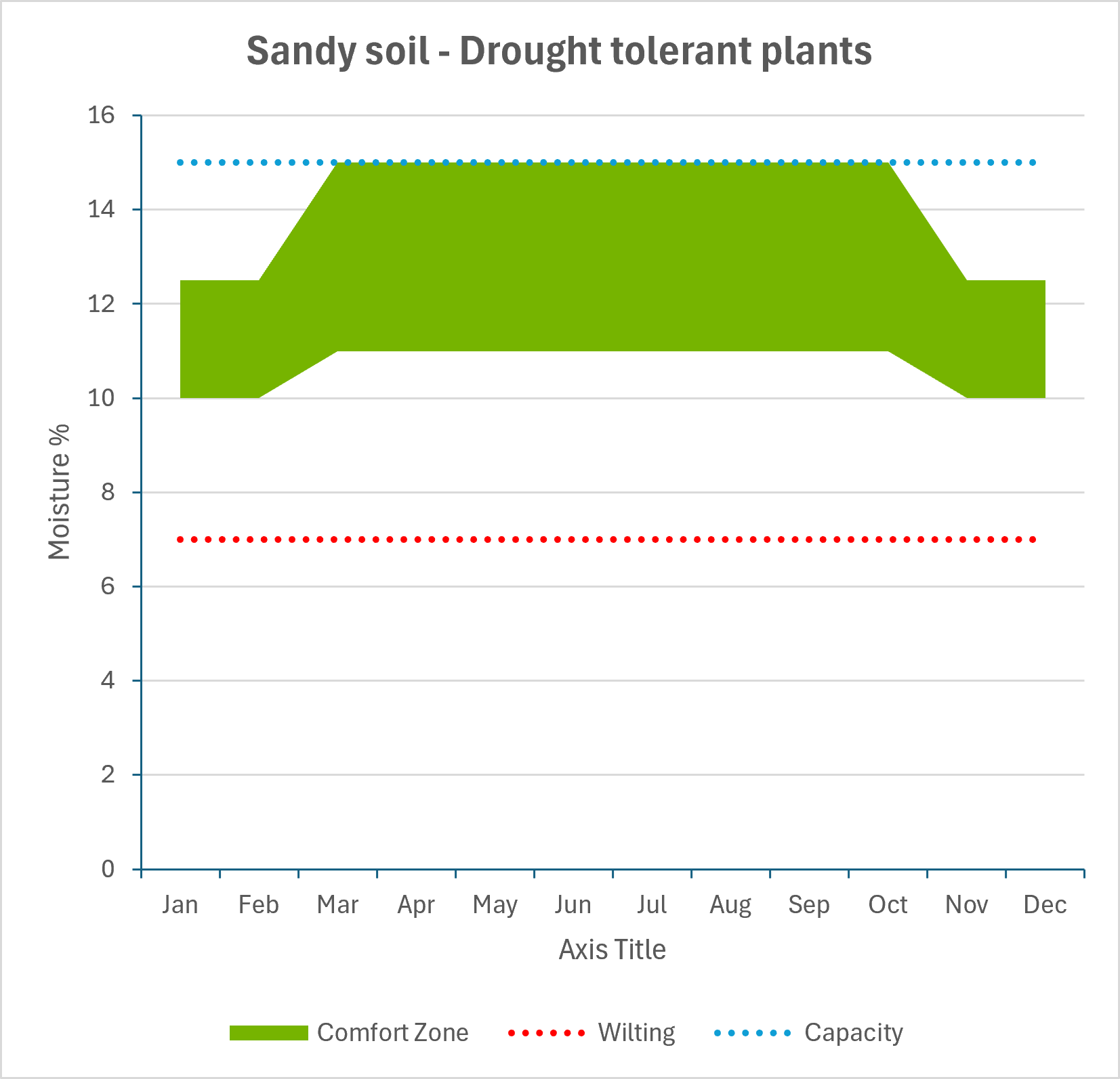 Sandy soil drains quickly, so even drought-tolerant plants need watering more often than they would in heavier soil. The green band shows the comfortable moisture range; the red line is the wilting point and the blue line shows the soil's water-holdi