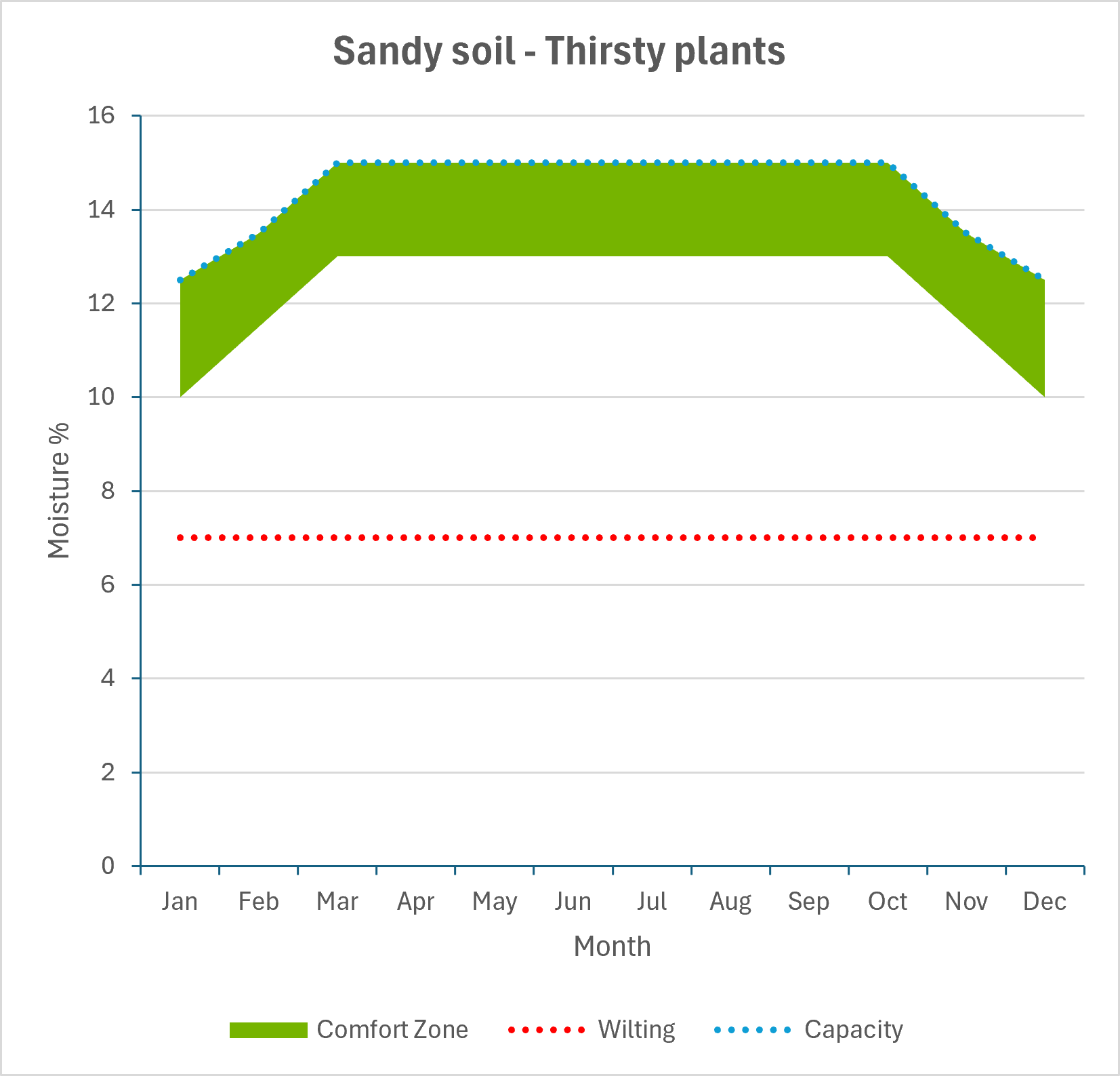 Thirsty plants need more moisture than drought-tolerant plants, and sandy soil loses that moisture quickly. They therefore need more frequent watering, especially during dry summer weather. The green band shows the comfortable moisture range; the red